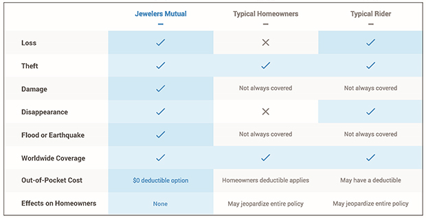 Travelers Home Coverage Comparison Chart