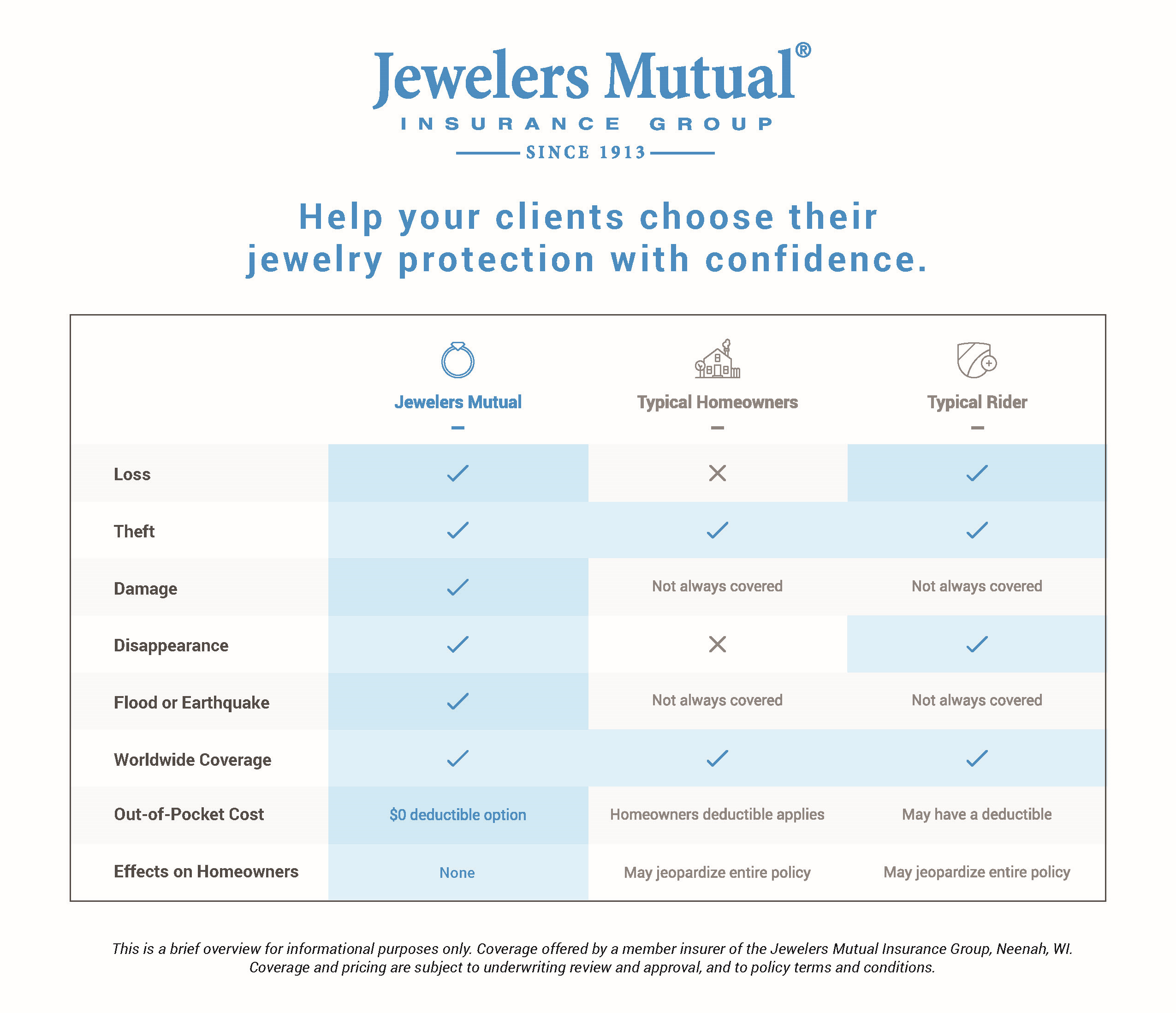 Home Insurance Comparison Chart