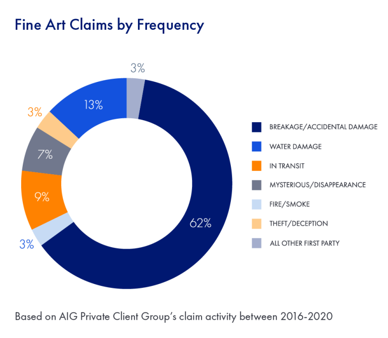 pcg-fine-art-claims-by-frequency-chart.png